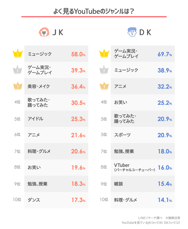 ゲーム実況者キヨが女子高生から大人気 Jk Dkが一番好きなyoutuberランキングを発表 Gamers